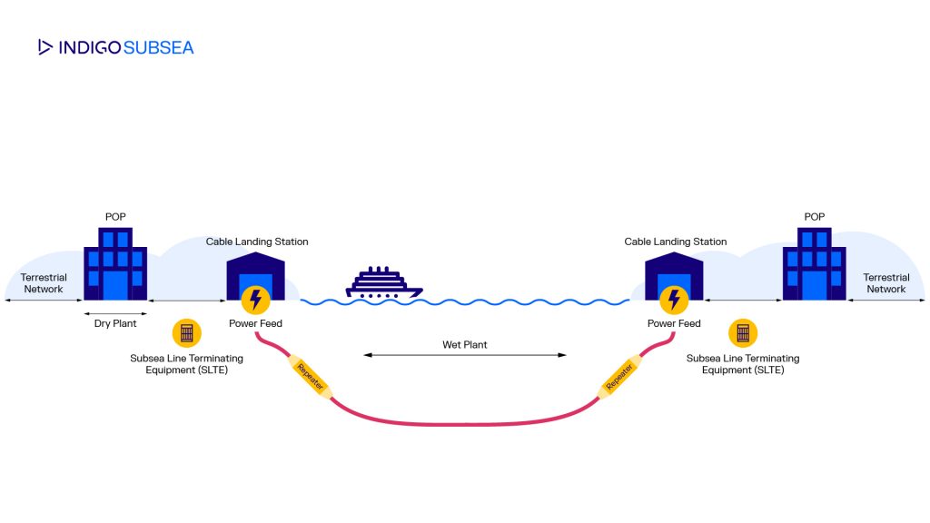 Indigo Subsea Line Diagram