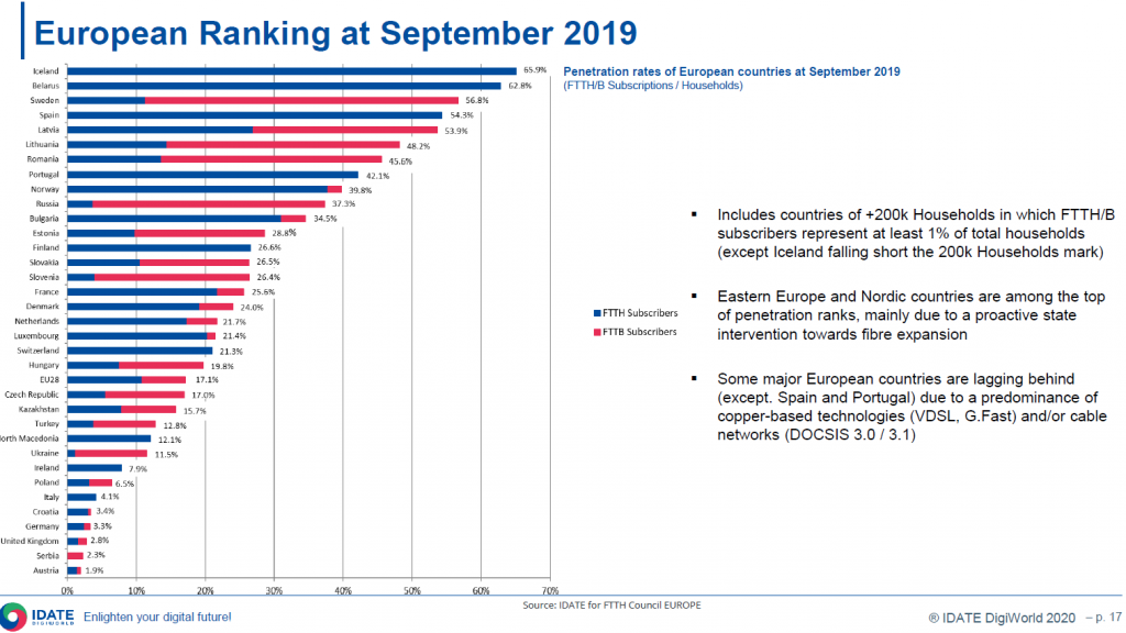 FTTH Council market panorama 2020