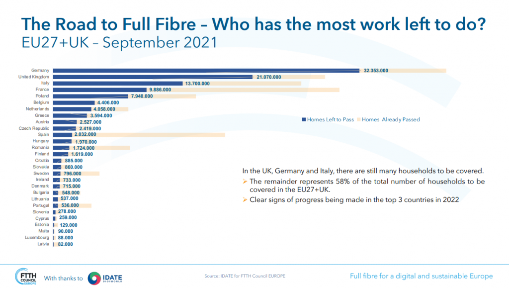 FTTH Council of Europe Market Panorma