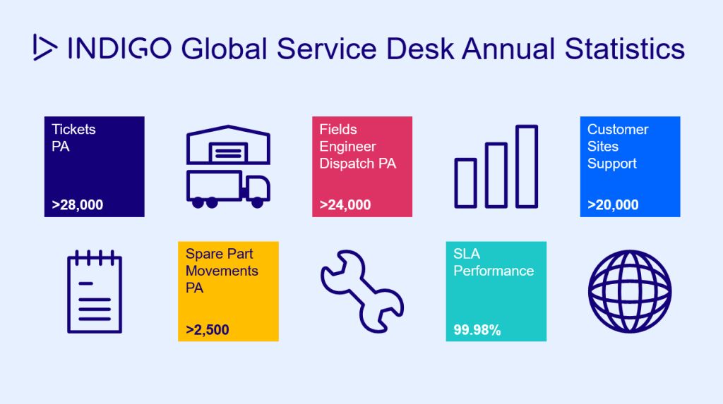 GSD Services Stats 2024